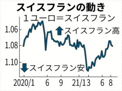 スイスフランに上昇圧力 デルタ型警戒 有事の買い 日本経済新聞