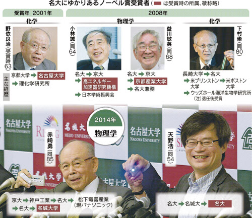 時代は名大だがね ノーベル賞6人輩出 日本経済新聞