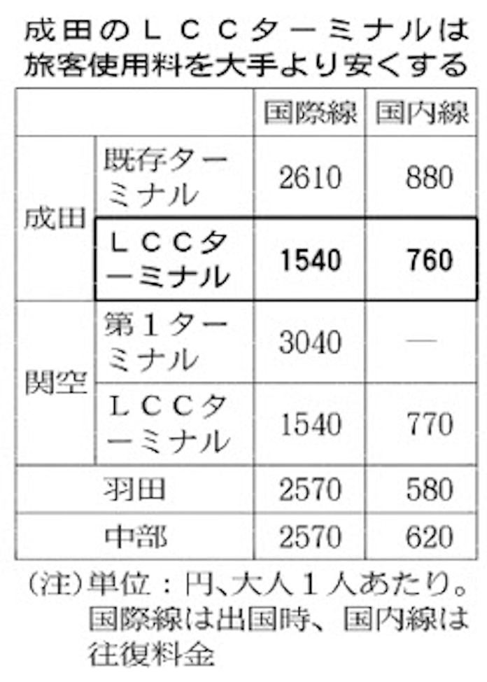 Lccが変える空港 成田に専用ターミナル 日本経済新聞 Lccが変える空港 成田に専用ターミナル 日本経済新聞