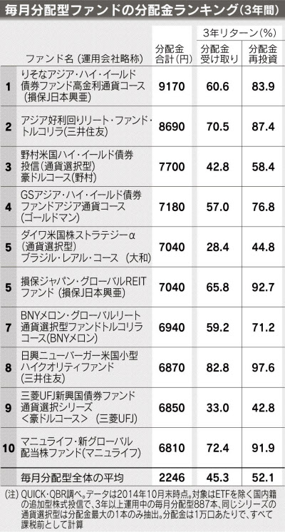 高分配の毎月分配型 アジア関連が上位 日本経済新聞