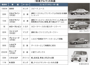 デートだって軽自動車でいい 若者50年の足跡 日本経済新聞