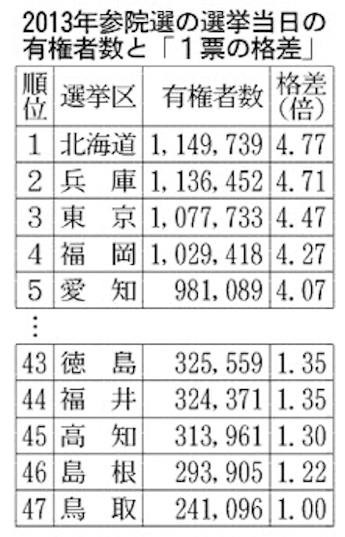 参院選こう変わる 来夏から 2合区 日本経済新聞 参院選こう変わる 来夏から 2合区 日本経済新聞