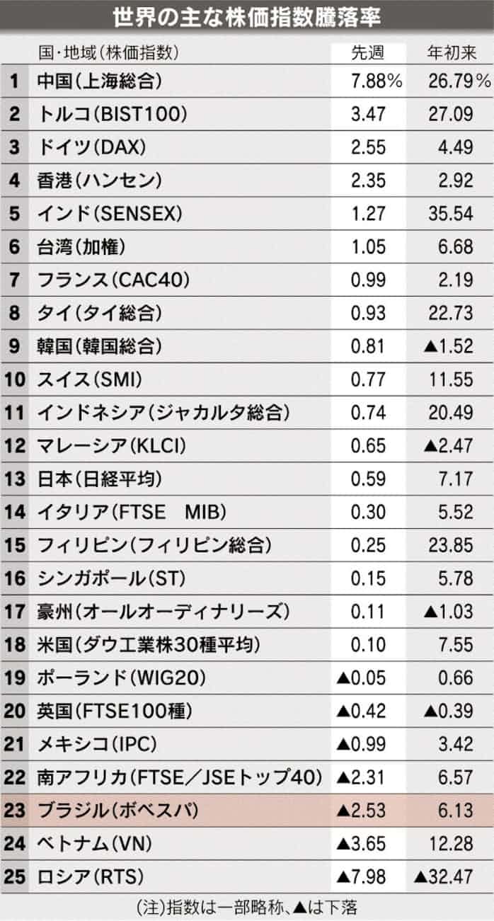 ブラジル株 底堅さ増す 追加利上げには警戒 日本経済新聞 ブラジル株 底堅さ増す 追加利上げには警戒 日本経済新聞