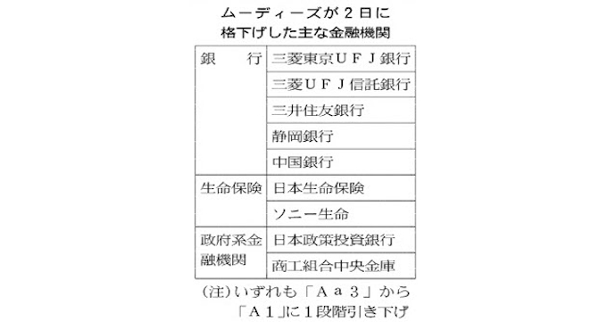 ムーディーズ 邦銀 生保も格下げ 国債大量保有で 日本経済新聞
