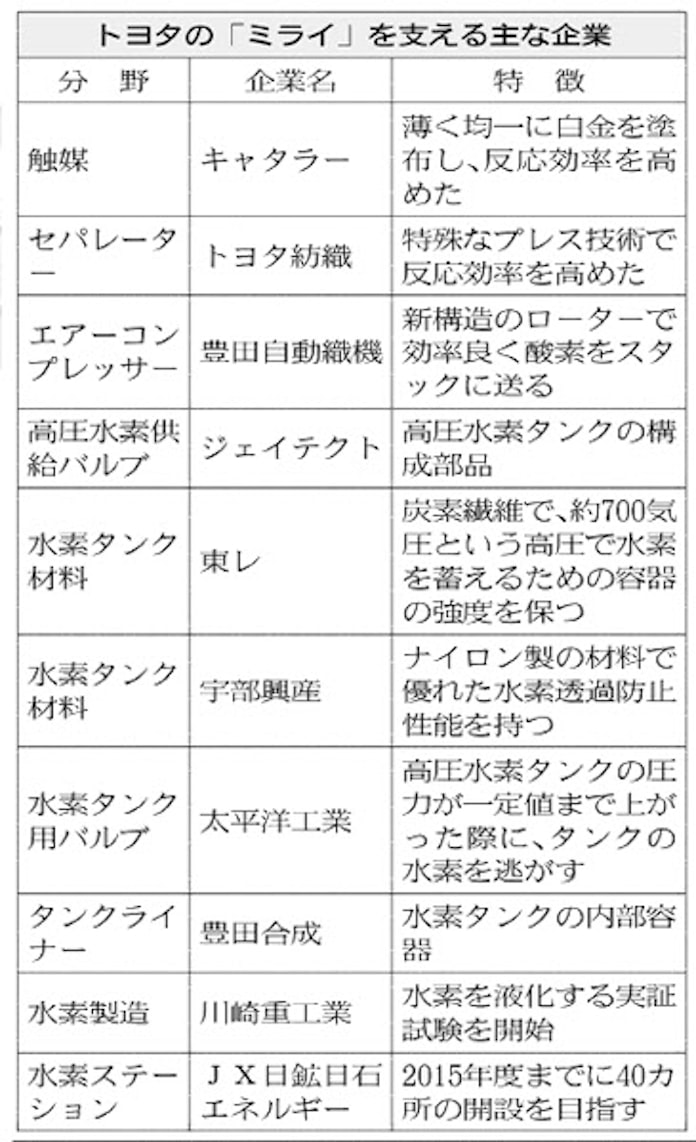 新技術 広がる部品供給 トヨタ ミライ 支える企業 日本経済新聞 新技術 広がる部品供給 トヨタ ミライ 支える企業 日本経済新聞