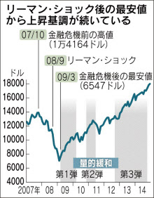 Ny株 初の1万8000ドル台 日本経済新聞