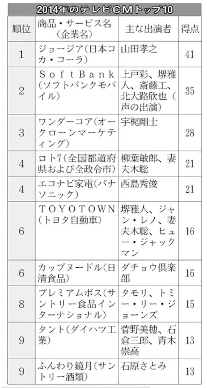 1位はジョージア テレビcm広告効果トップ10 日本経済新聞 1位はジョージア テレビcm広告効果トップ10 日本経済新聞