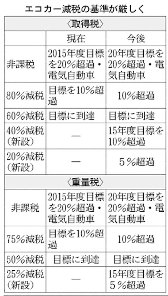 車減税 低燃費に重点 エコカー基準引き上げ開発競争促す 日本経済新聞 車減税 低燃費に重点 エコカー基準引き上げ開発競争促す 日本経済新聞