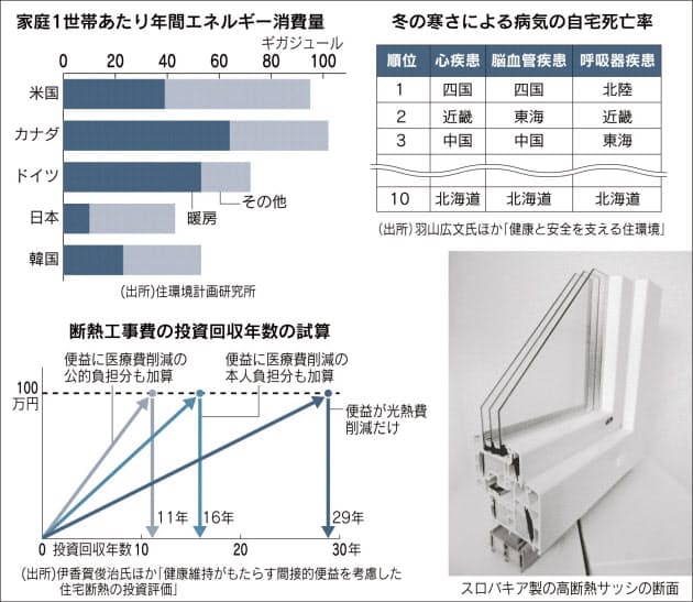 日本の住宅 なぜ寒い 窓など断熱性能低く Nikkei Style
