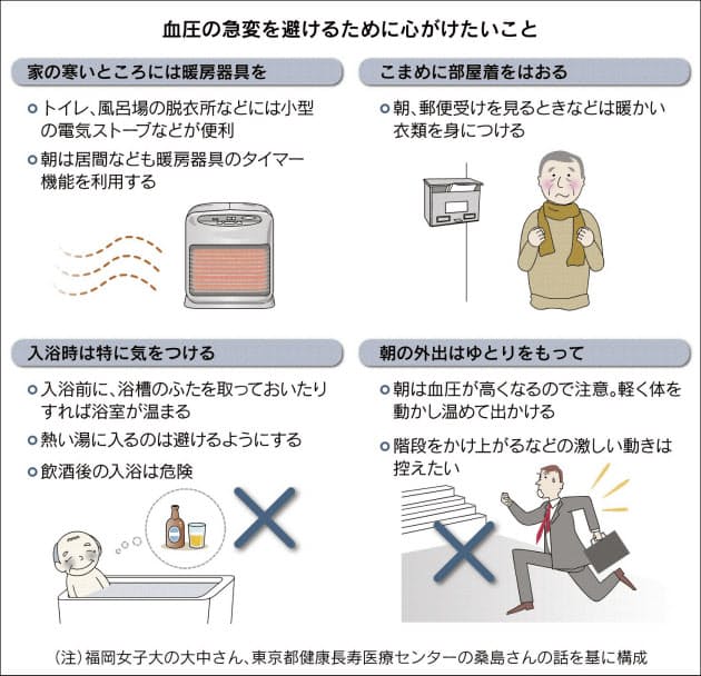 血圧が急変 寒い冬 温度差にご用心 Nikkei Style