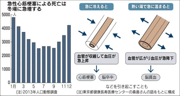 血圧が急変 寒い冬 温度差にご用心 Nikkei Style