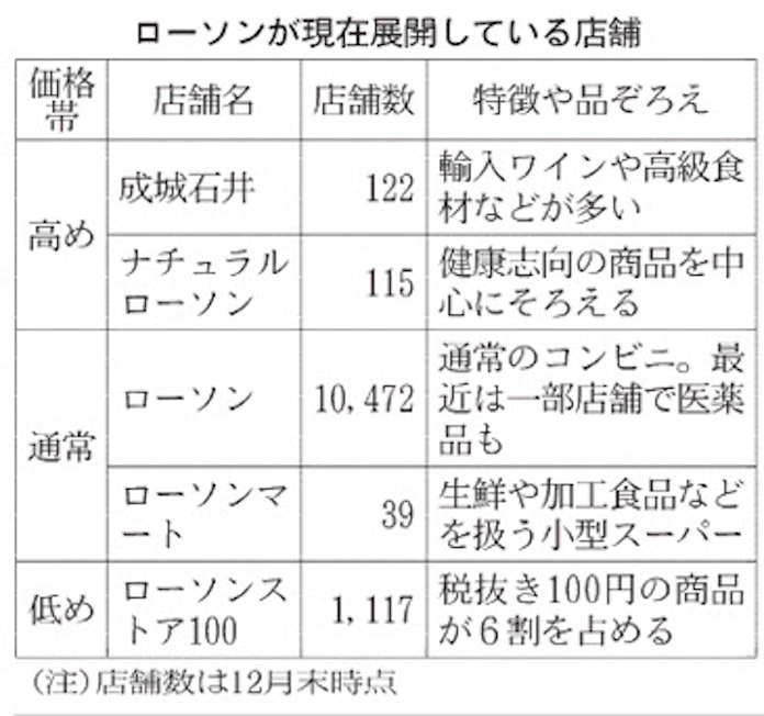100円ローソン 260店閉店 小型スーパーも撤退 日本経済新聞 100円ローソン 260店閉店 小型スーパーも撤退 日本経済新聞