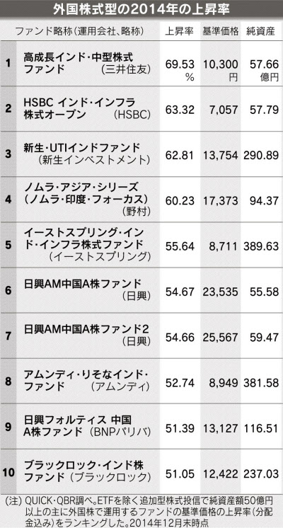 インド 中国株ファンド上位 14年の基準価格上昇率 日本経済新聞 インド 中国株ファンド上位 14年の基準価格上昇率 日本経済新聞