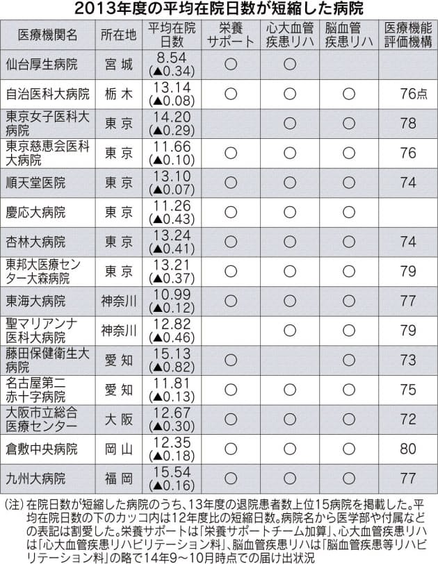 患者のqol向上へ 病院 ケア体制を重視 Nikkei Style 患者のqol向上へ 病院 ケア体制を重視 Nikkei Style