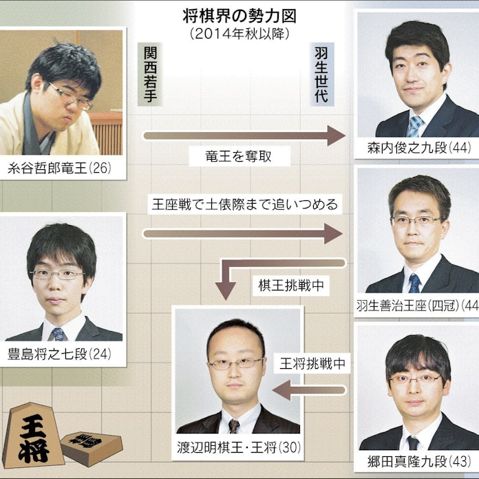 羽生世代 の次目指す 台頭する関西若手棋士 日本経済新聞 羽生世代 の次目指す 台頭する関西若手棋士 日本経済新聞