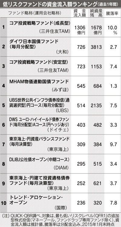 低リスクファンドに資金流入 コア サテライト戦略 普及 日本経済新聞