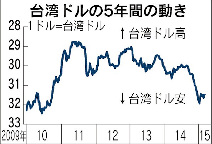 台湾ドル 安値基調強まる 米利上げや輸出拡大を視野 日本経済新聞