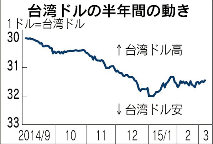 台湾ドル 安値基調強まる 米利上げや輸出拡大を視野 日本経済新聞
