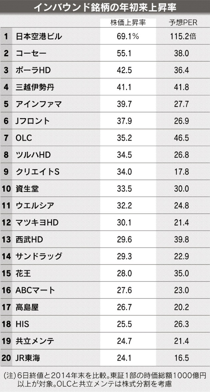 訪日外国人増で潤う銘柄 百貨店 鉄道など裾野広がる 日本経済新聞
