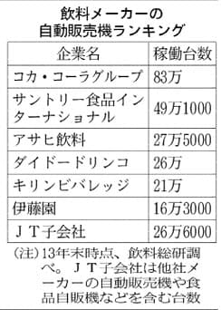 黒字のjt自販機狙う 飲料各社 陣取り合戦激化 日本経済新聞