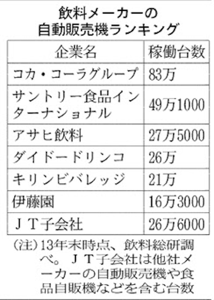 黒字のjt自販機狙う 飲料各社 陣取り合戦激化 日本経済新聞 黒字のjt自販機狙う 飲料各社 陣取り合戦激化 日本経済新聞