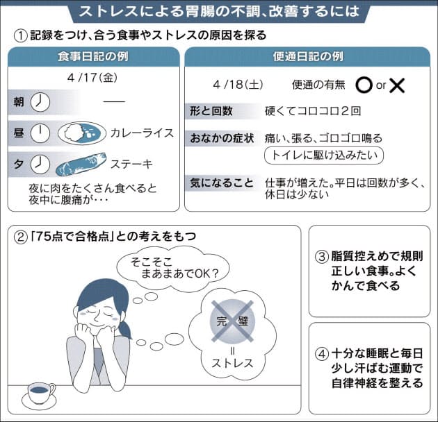 続く胃腸の不調 自覚ない生活ストレスが原因も Nikkei Style 続く胃腸の不調 自覚ない生活ストレスが原因も Nikkei Style