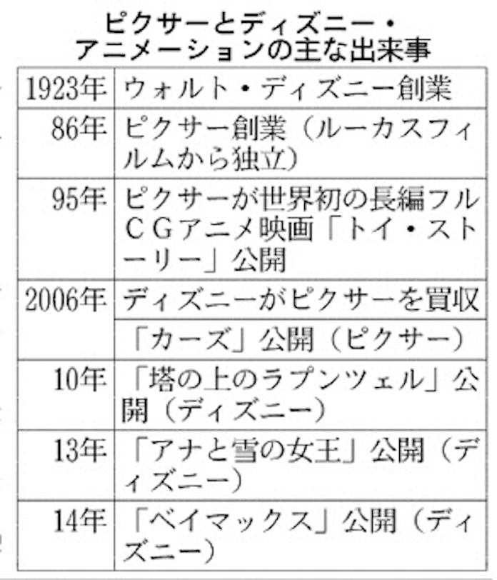 ディズニーアニメ復活 チーム力で アナ雪 日本経済新聞 ディズニーアニメ復活 チーム力で アナ雪 日本経済新聞
