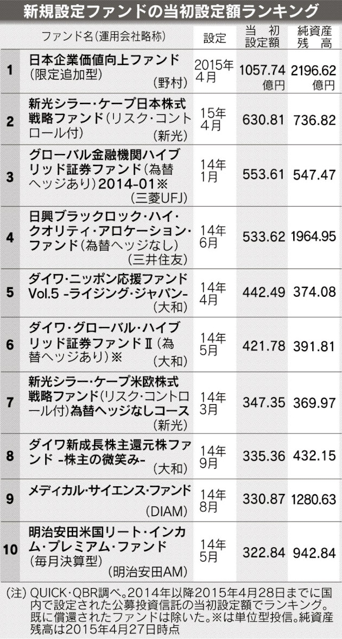 1000億円超の新規ファンド復活 日本株 次の一手探る動き 日本経済新聞