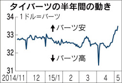タイバーツ 5年8カ月ぶり安値圏 景気鈍化で連続利下げ 日本経済新聞