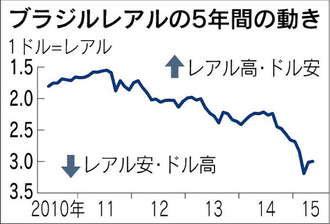 ブラジルレアル 上値重く 経済の低迷続き先安観 日本経済新聞