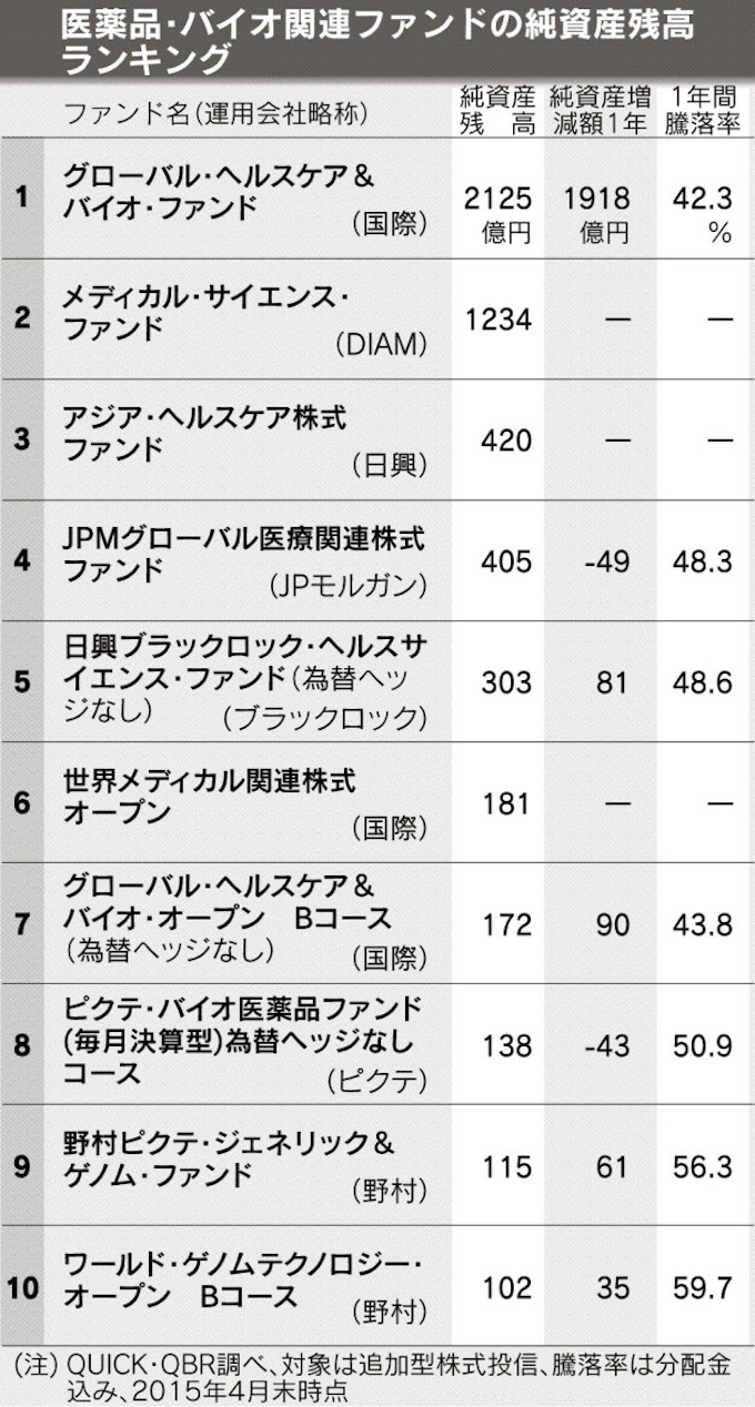 医薬品 バイオ関連ファンドが好成績 純資産残高 1年で4倍に 日本経済新聞