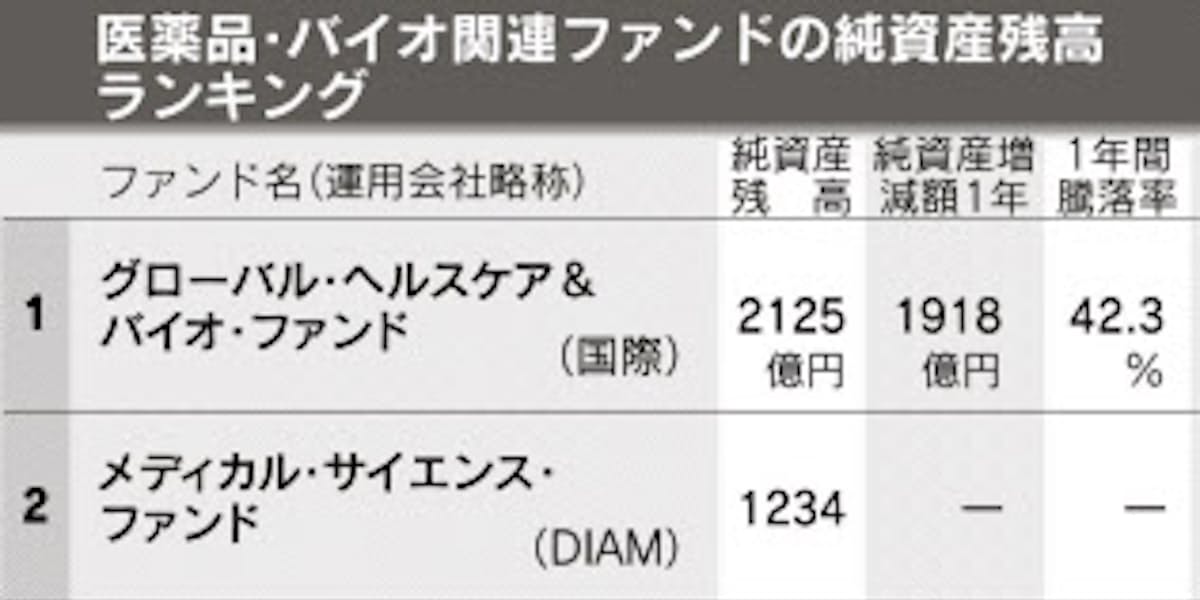 医薬品 バイオ関連ファンドが好成績 純資産残高 1年で4倍に 日本経済新聞