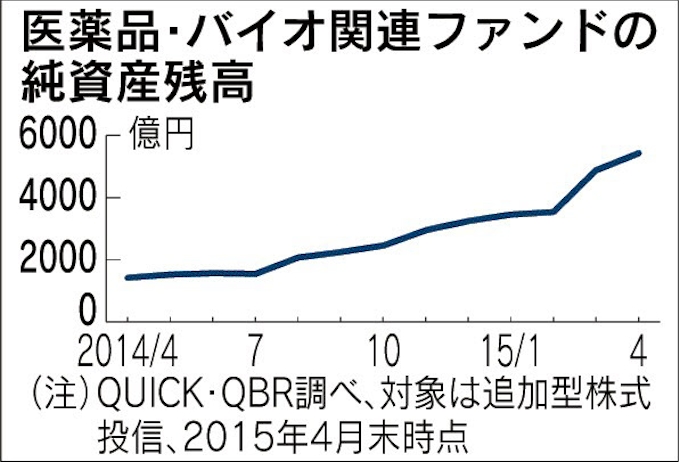 医薬品 バイオ関連ファンドが好成績 純資産残高 1年で4倍に 日本経済新聞