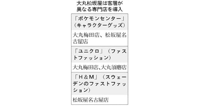 松坂屋 名古屋店にヨドバシ 再生へ脱 百貨店 日本経済新聞 松坂屋 名古屋店にヨドバシ 再生へ脱 百貨店 日本経済新聞