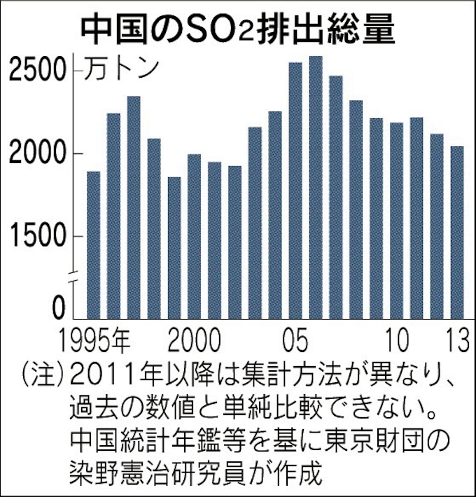 中国 Pm2 5減った 環境対策で試される本気度 日本経済新聞
