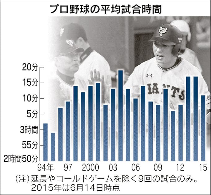 プロ野球 試合 3時間まで 時短へ一部球団先行 日本経済新聞