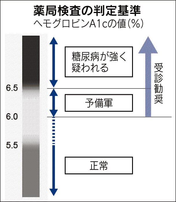 糖尿病 薬局で発見 指先検査で病院受診促す Nikkei Style