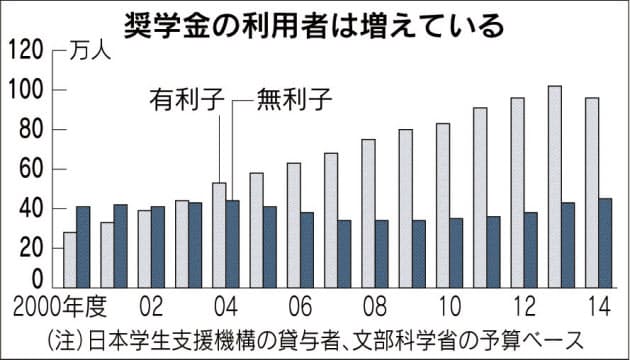 給付型 と 貸与型 知っておきたい奨学金 Nikkei Style 給付型 と 貸与型 知っておきたい奨学金 Nikkei Style