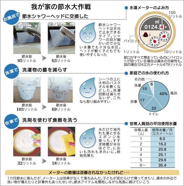 夏の節水策 便利グッズが強力助っ人に Nikkei Style 夏の節水策 便利グッズが強力助っ人に Nikkei Style