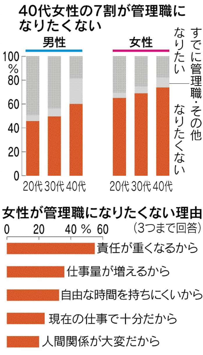 管理職って魅力的 40代女性 7割が ノー 日本経済新聞