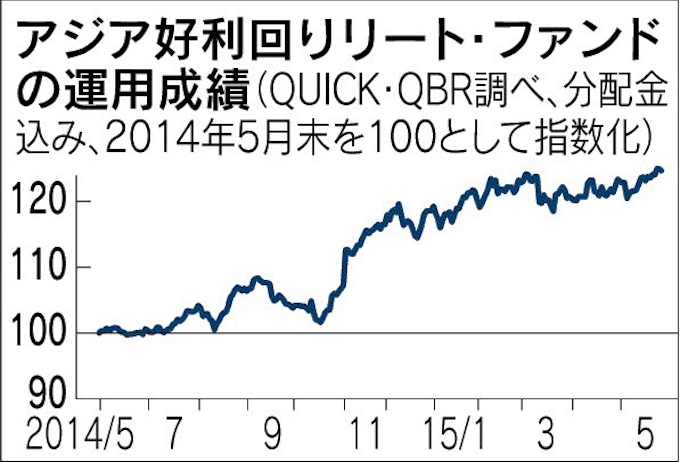 アジア オセアニアreit型 人気 高い分配金利回りに着目 日本経済新聞