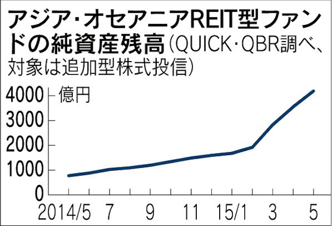 アジア オセアニアreit型 人気 高い分配金利回りに着目 日本経済新聞