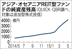 アジア オセアニアreit型 人気 高い分配金利回りに着目 日本経済新聞