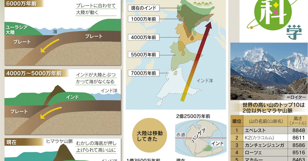ヒマラヤ山脈の成り立ち 大陸の衝突によって誕生 日本経済新聞