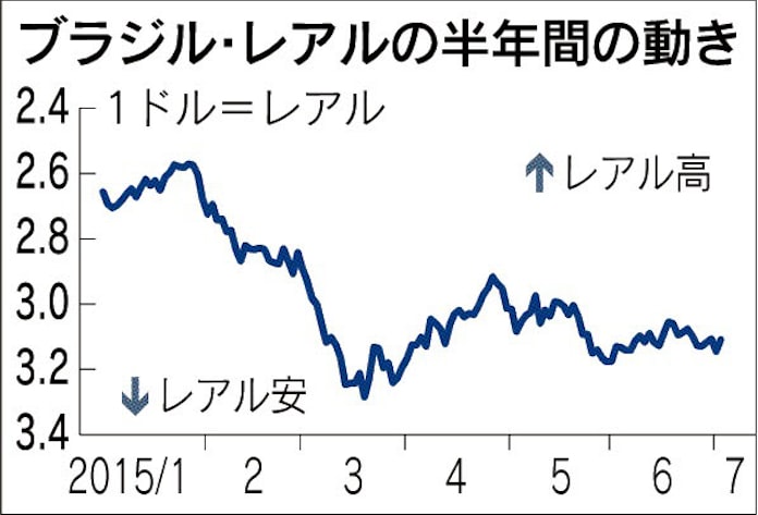 ブラジル レアル 安値もみ合い 金融引き締め 景気に影 日本経済新聞 ブラジル レアル 安値もみ合い 金融引き締め 景気に影 日本経済新聞