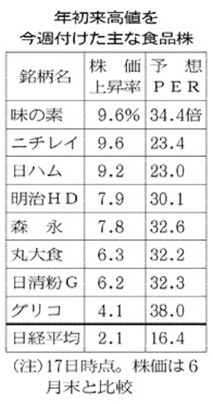 食品株に冷めない買い 安定と成長 相場の柱期待 日本経済新聞 食品株に冷めない買い 安定と成長 相場の柱期待 日本経済新聞