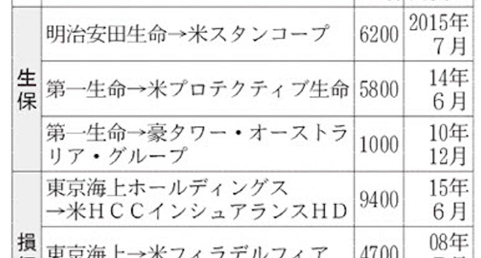 明治安田生命 6246億円で米生保買収 国内生保で最大 日本経済新聞 明治安田生命 6246億円で米生保買収 国内生保で最大 日本経済新聞