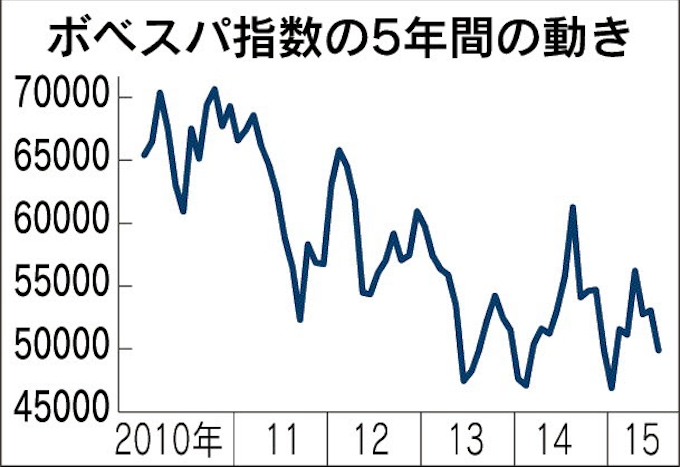 ブラジル株 一時3月以来の安値 財政目標引き下げで懸念 日本経済新聞