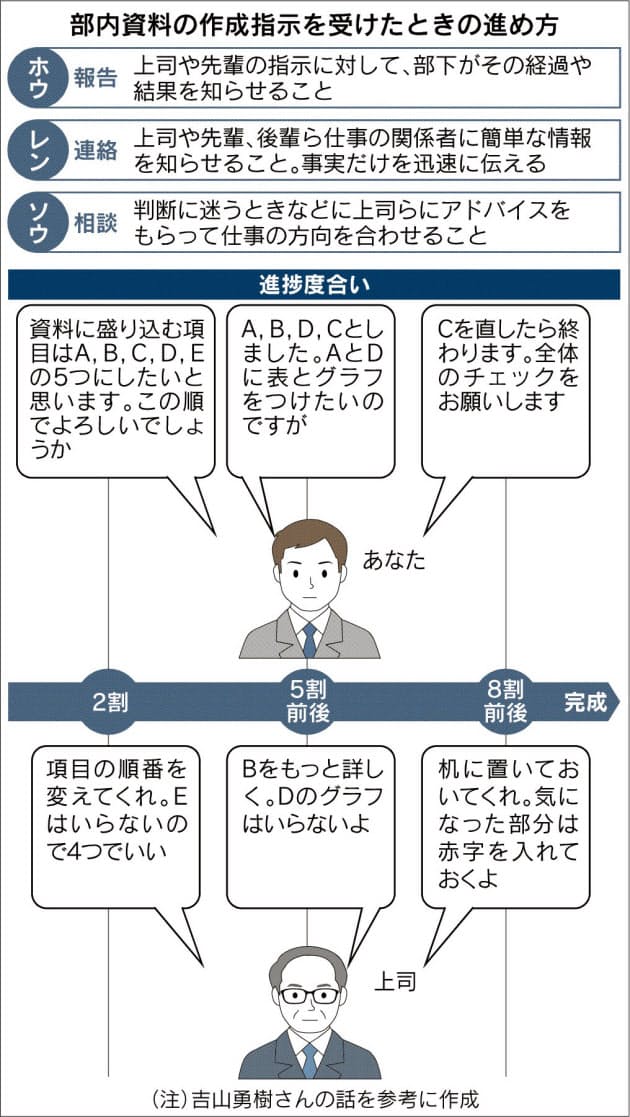 進捗2 5 8割の段階で 仕事の報告 連絡 相談 Nikkei Style