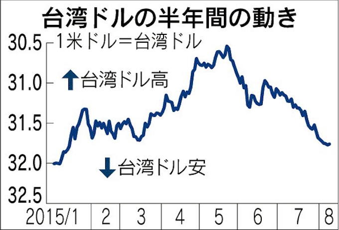 台湾ドル 安値に反転 株価急落や米利上げ意識 日本経済新聞